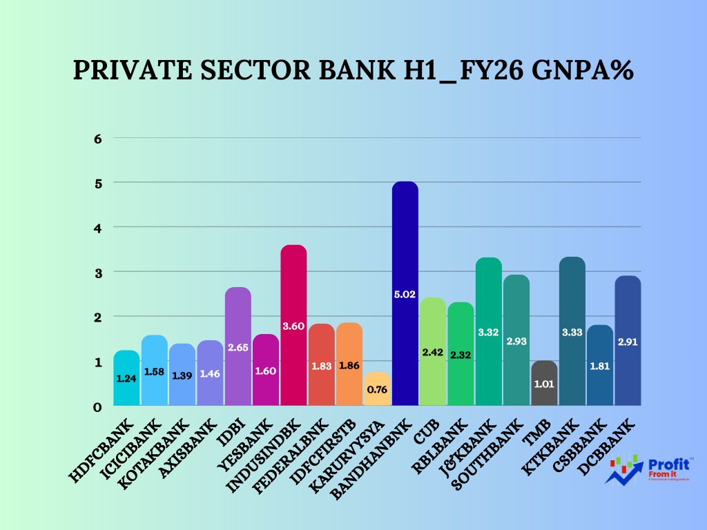 📊 Private Sector Banks H1 FY26 – Quality Growth & Investment Insights